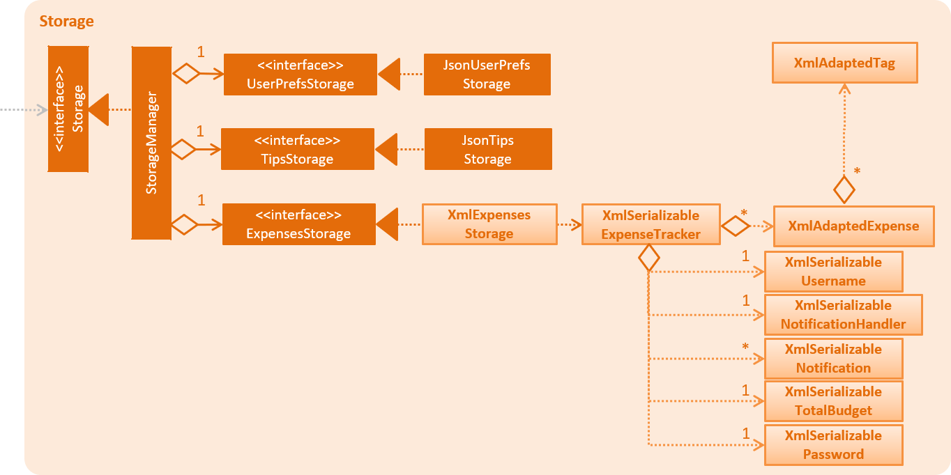 StorageClassDiagram