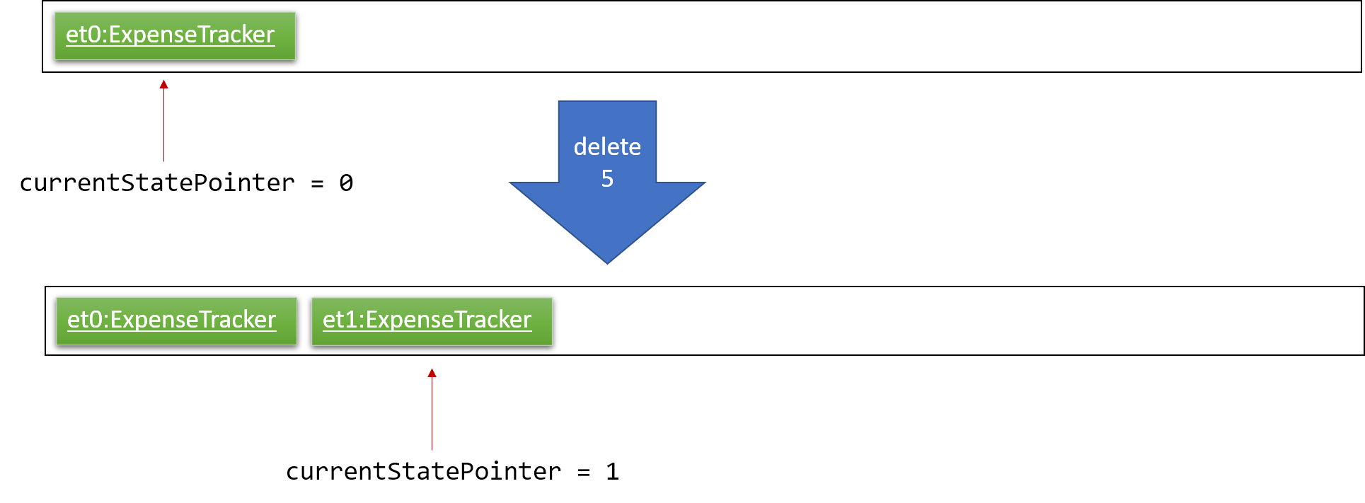 UndoRedoNewCommand1StateListDiagram