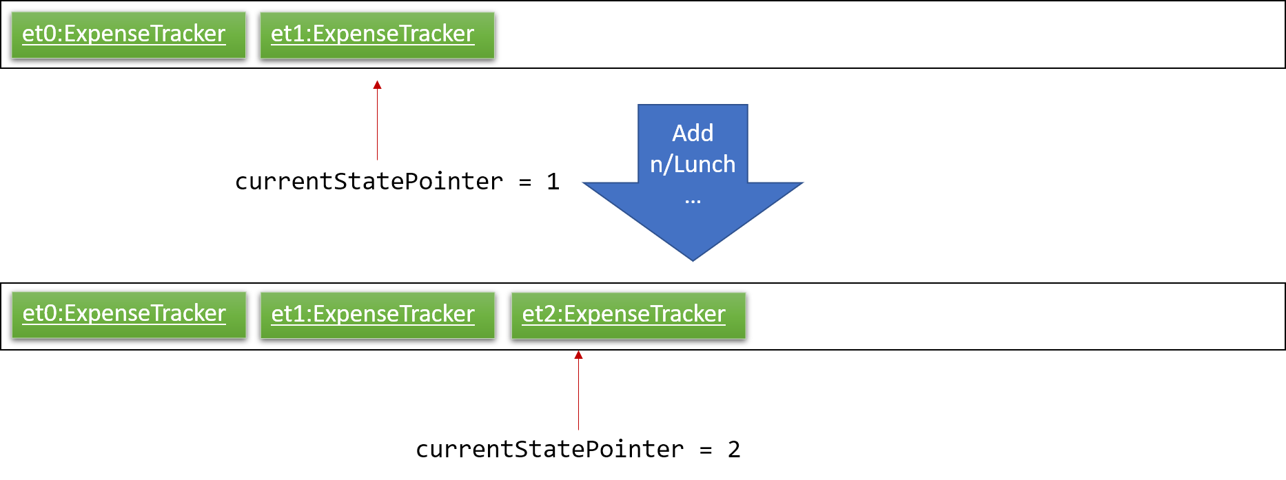 UndoRedoNewCommand2StateListDiagram