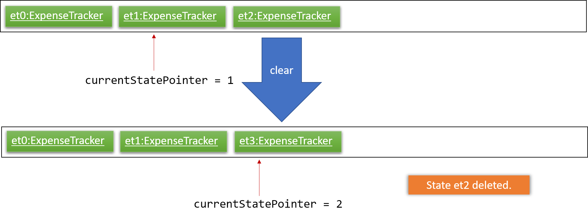 UndoRedoNewCommand4StateListDiagram