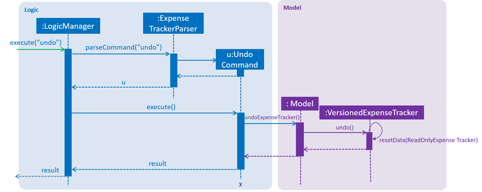 UndoRedoSequenceDiagram