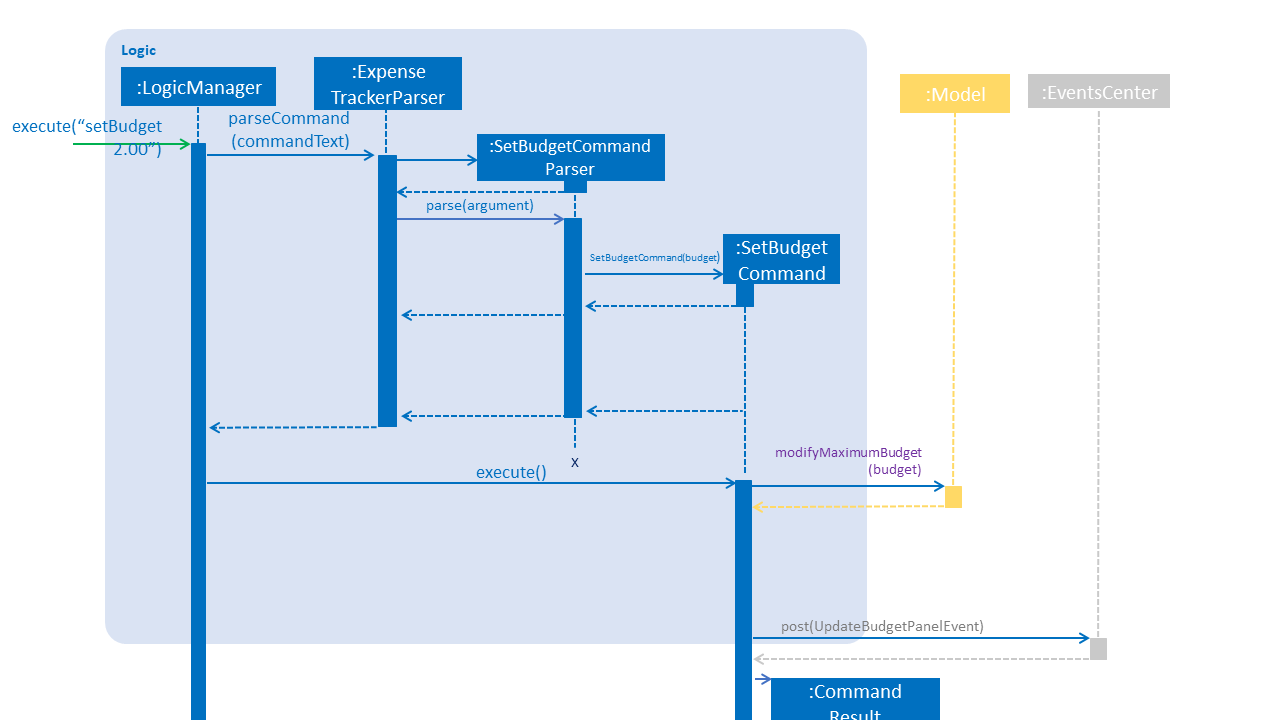 BudgetCommandSequenceDiagram