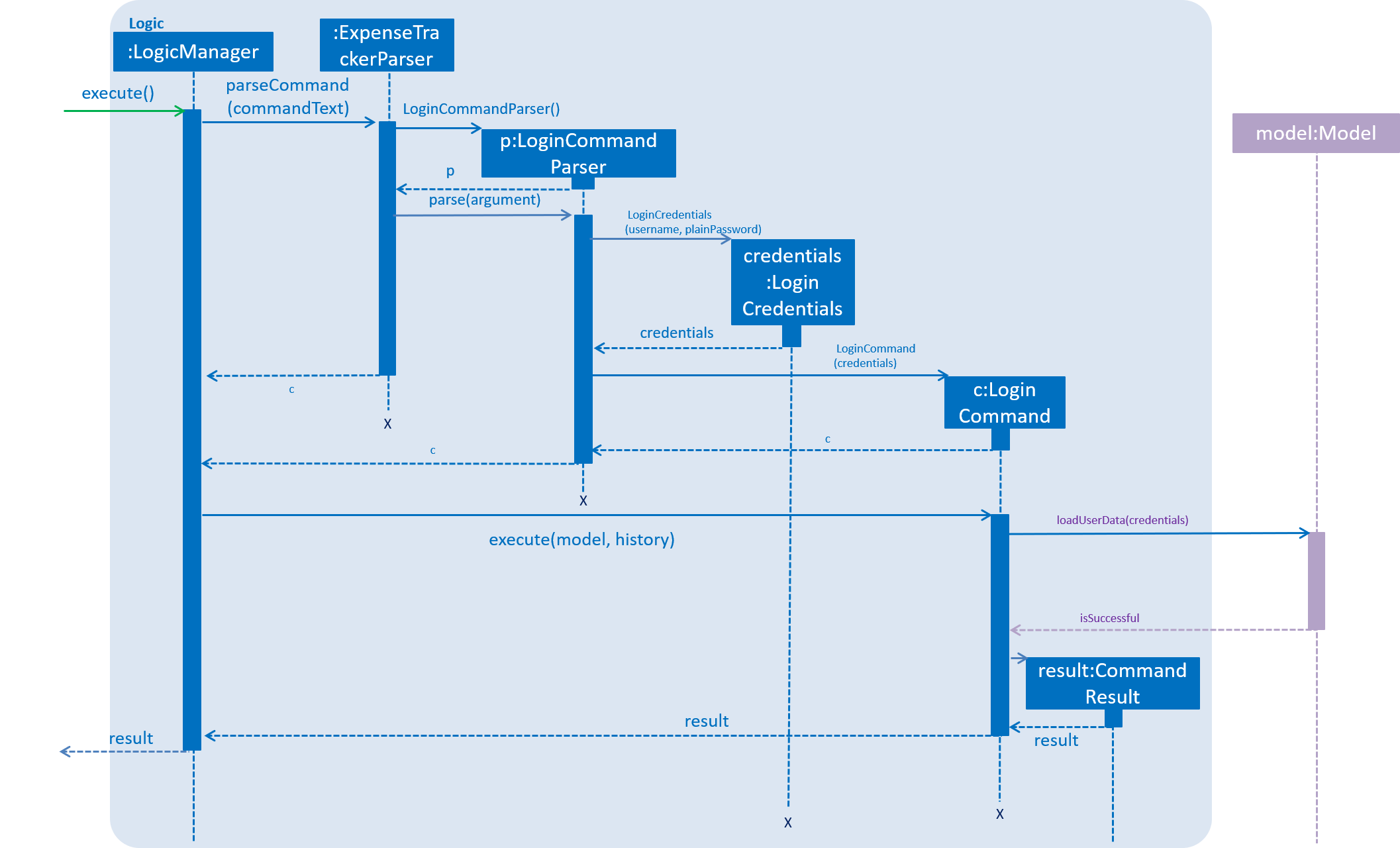 LoginCommandSequenceDiagram