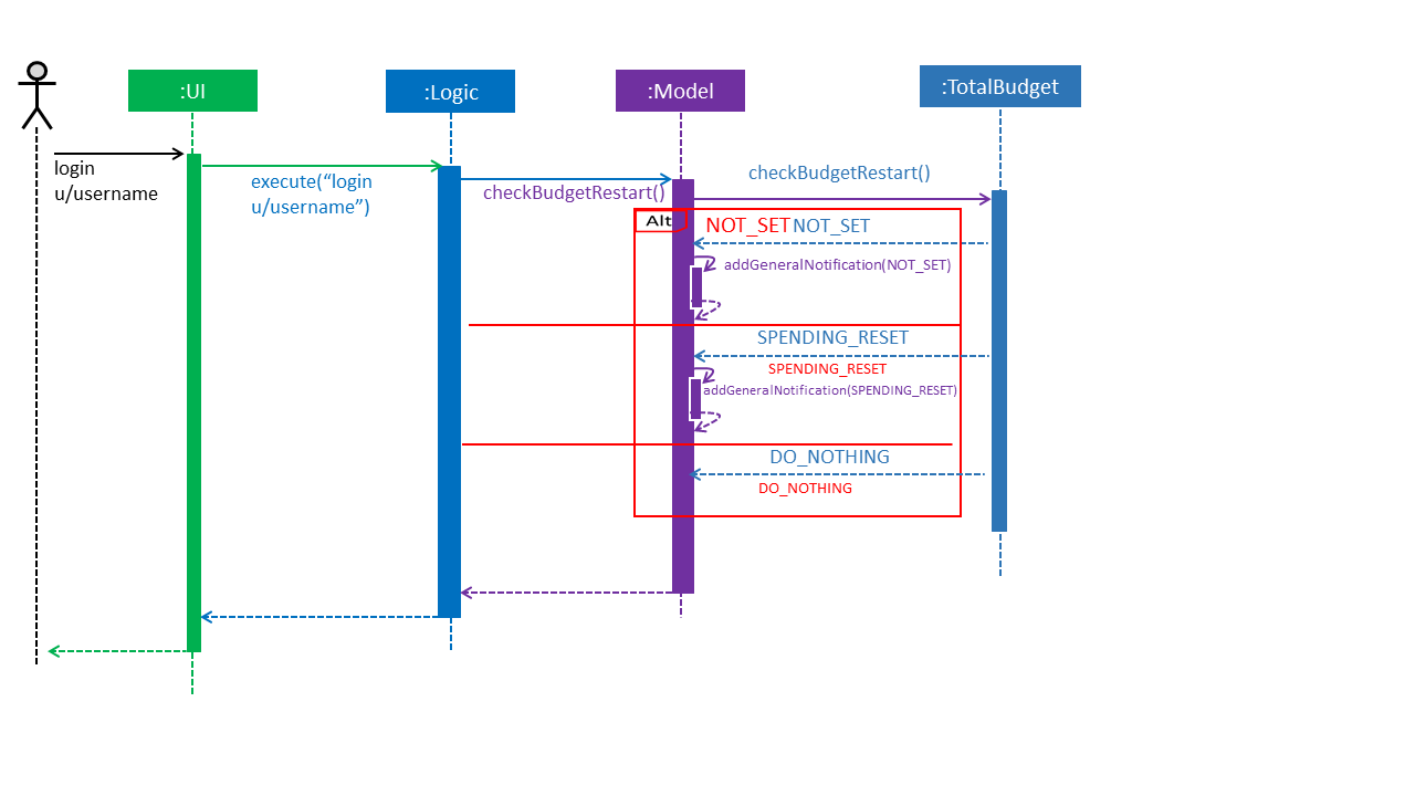 RecurrenceFrequencySequenceDiagram