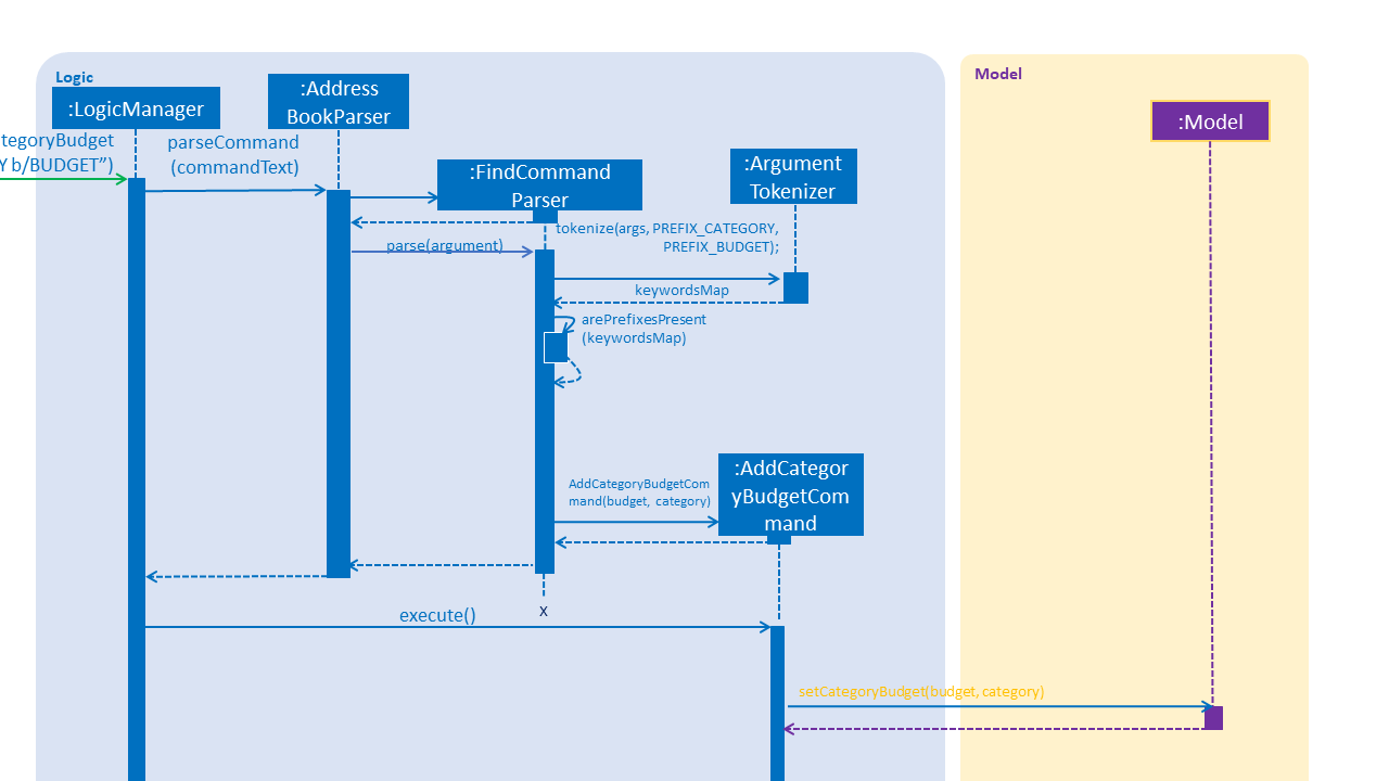 SetCategoryBudgetSequenceDiagram