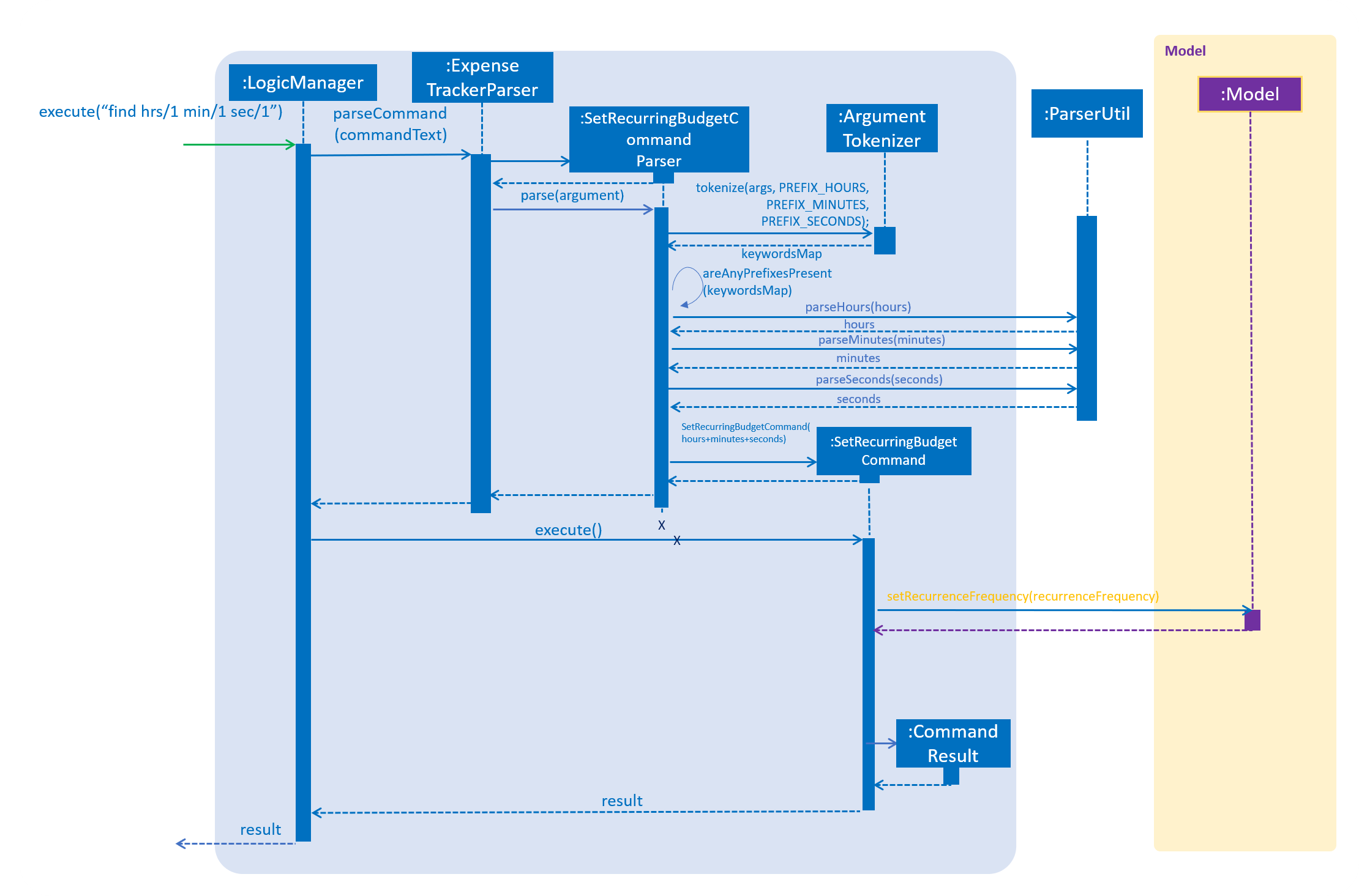 SetRecurringBudgetCommandSequenceDiagram