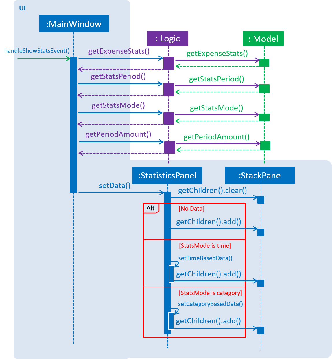 StatsExecutionSequenceDiagram