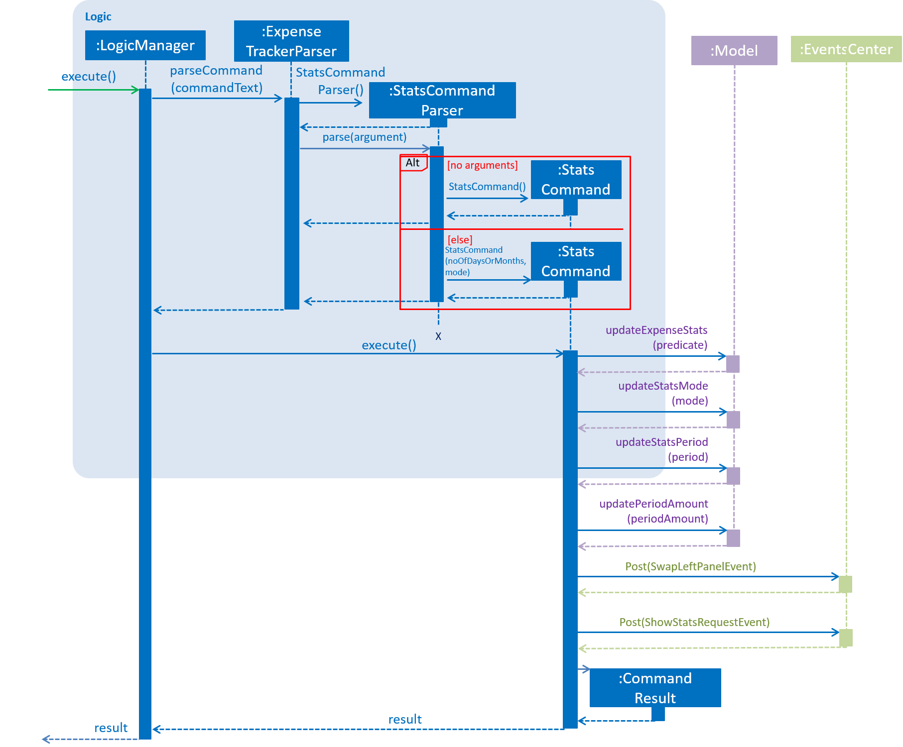 StatsPreparationSequenceDiagram