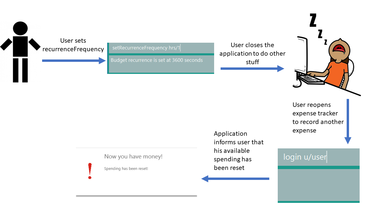 recurrenceFrequencyGuide